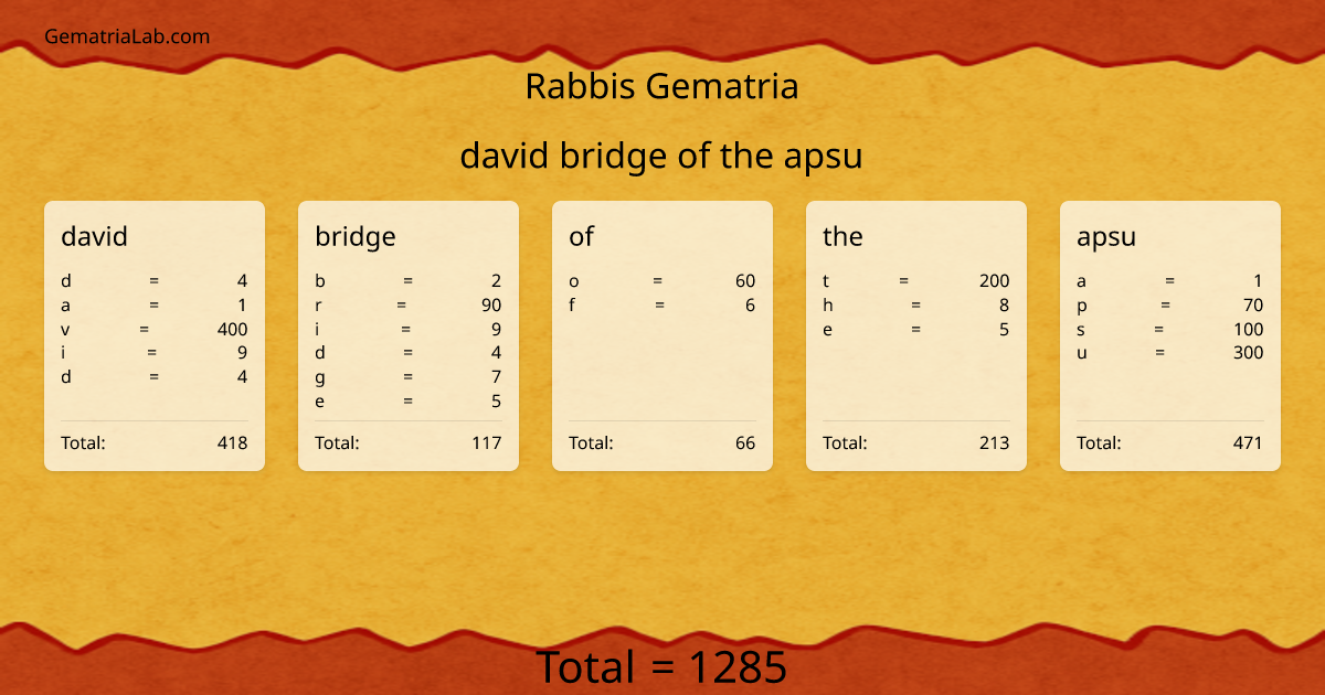 david bridge of the apsu in rabbis Gematria